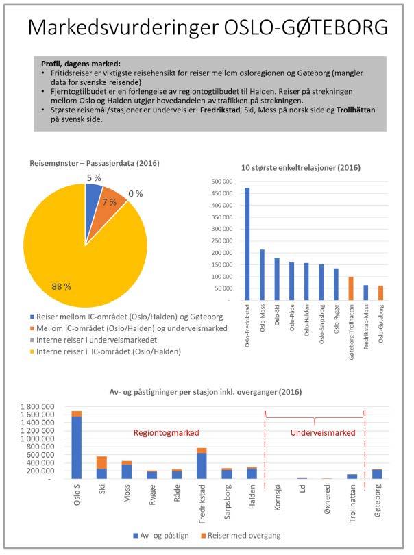 Aktuell tilbudsutvikling for internasjonale reiser Oslo Gøteborg Utfordringer og potensial For relasjonen Oslo Gøteborg utgjør reisene mellom endepunktene en liten del De fleste av reisene er