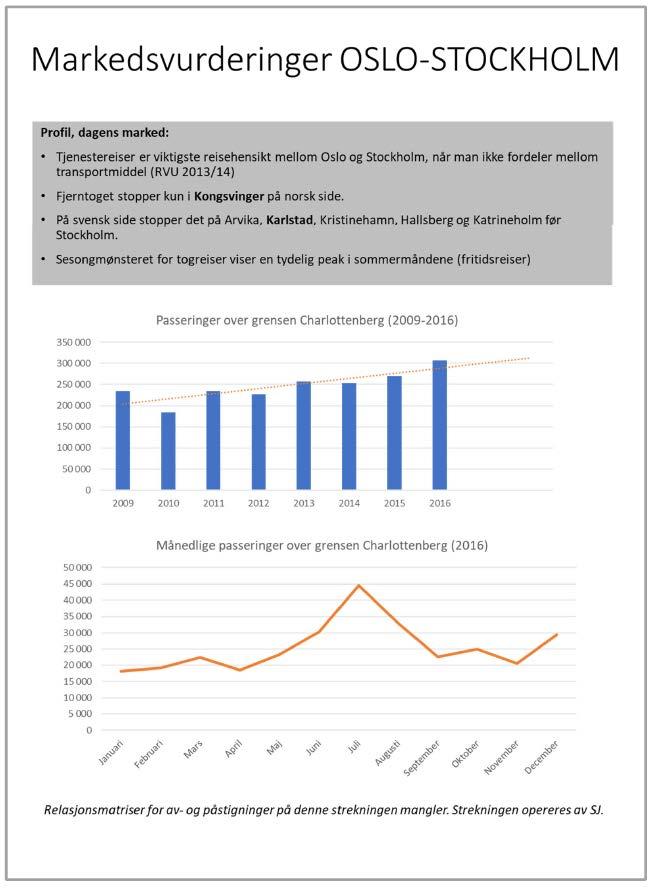 Aktuell tilbudsutvikling for internasjonale reiser Oslo Stockholm Utfordringer og potensial Det er arbeidsreiser med inn- og utpendling inn mot Oslo og Stockholm fra henholdsvis Kongsvinger og