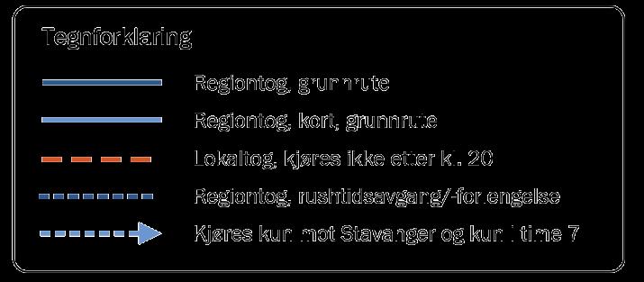 Aktuell tilbudsutvikling for lokale reiser Stavanger sentrum Ganddal Fra dagens togtilbud Utfordringer Jernbanen utgjør stamruten gjennom bybåndet på Nord-Jæren og er en viktig del av kollektivnettet