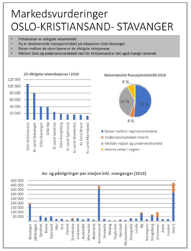 Aktuell tilbudsutvikling for nasjonale reiser Stavanger Kristiansand Oslo Utfordringer og potensial På strekningen Oslo Kristiansand Stavanger er det i dag tilnærmet totimers grunnrute.