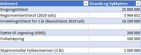 Økonomiske verkemiddel, 2019-tall