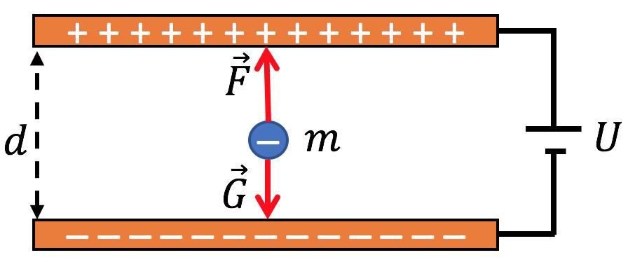 j) D Kula svever i ro mellom platene, så fra Newtons 1. lov må summen av kreftene på kula være null. Tyngdekraften G = mg peker nedover. Da må den elektriske kraften F = qe peke oppover.