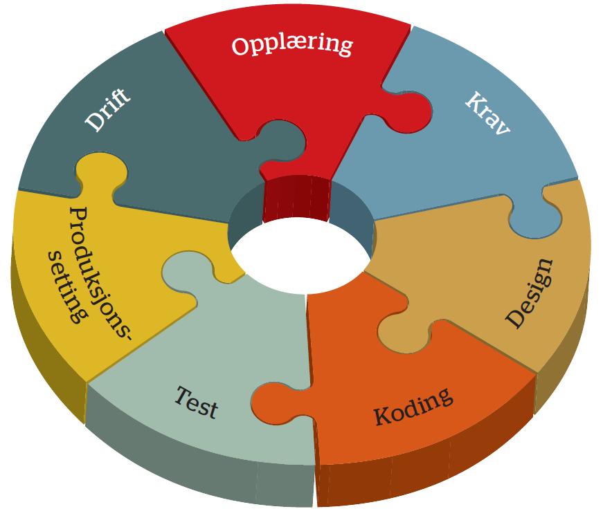 Veileder for programvareutvikling med innebygd personvern Veileder Sjekkliste (mer teknisk) Aktiviteter i programvareutvikling Et supplement til virksomhetens