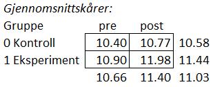 Vi så forrige gang på analyser av design med en innen-person faktor (within, repeated) og en mellom-person faktor (between). Her er et nytt eksempel med veldig enkel data.