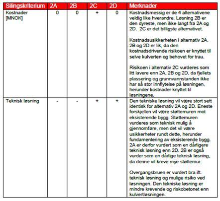 Teknisk detaljplan Siling av alternativer Silingen gjøres med bakgrunn i ikke prissatte konsekvenser