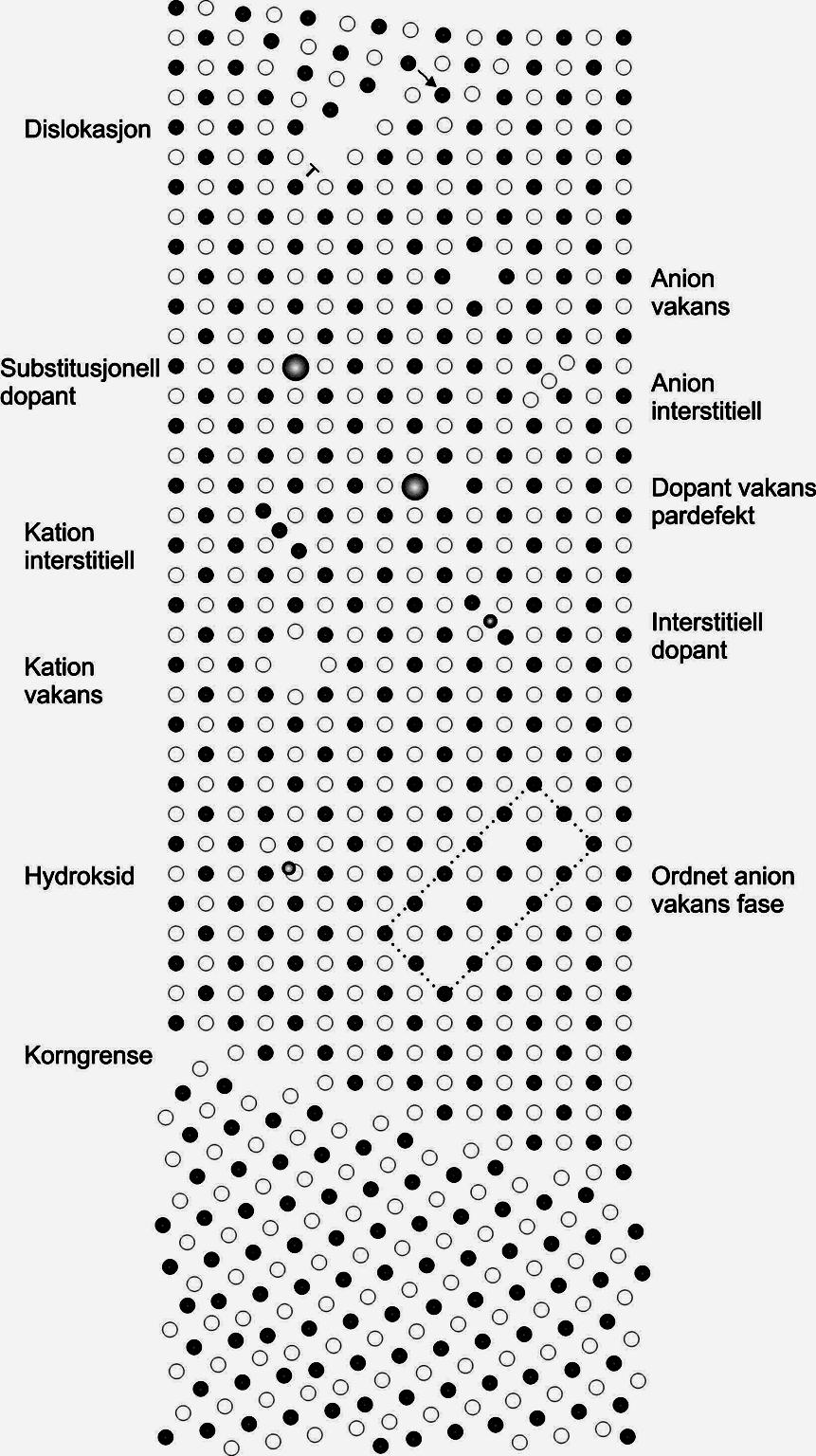 Defekter i et ionisk materiale; ladede defekter Defekter på kation- og aniongitter