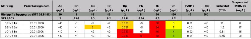Resultatene av disse analysene er vist i tabellene under: Prøvetaking av sjøvann fra kaikant den 06.01.