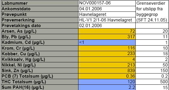 Resultater prøvetaking av vann fra byggegrop tatt den 02.01.