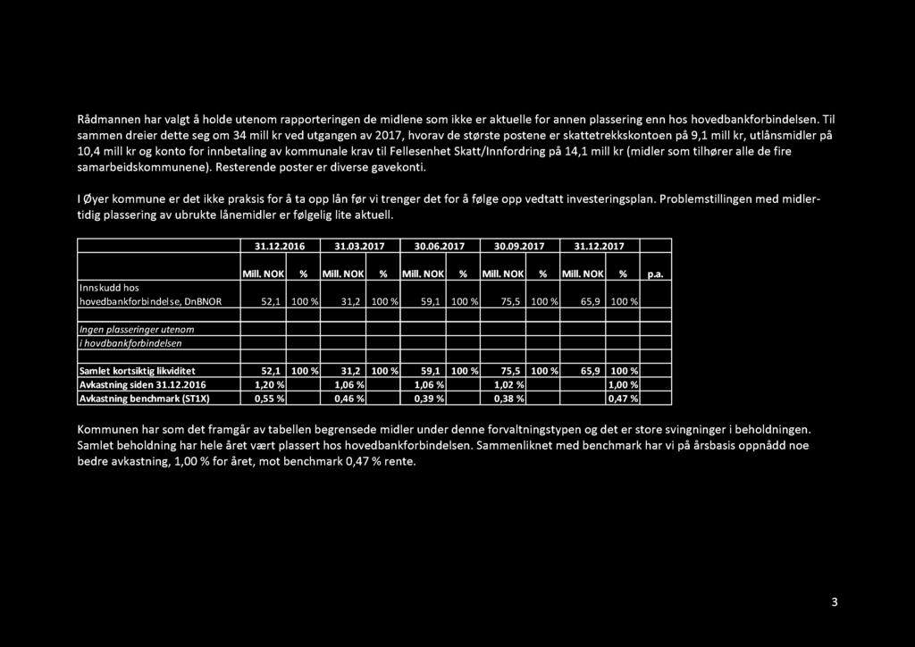 Til sammen dreier dette seg om 34 mill kr ved utgangen av 2017, hvorav de største postene er skattetrekkskontoen på 9,1 mill kr, utlånsmidler på 10,4 mill kr og konto for innbetaling av kommunale