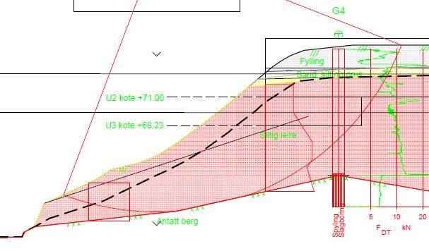 Side 7 Figur 3 Dagens situasjon, C-profil med redusert styrke i bunn av skråningen. Fc = 1,14 4.
