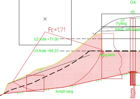 Figur 4 under viser at ved utgraving for bygg i skråningen vil sikkerheten øke til Fc = 1,71 forutsatt at bygget fundamenteres