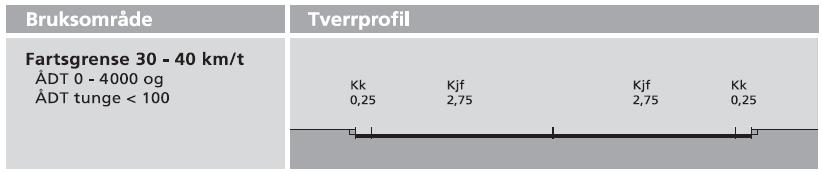 er riktig løsning for syklister for de ulike gatene i planområdet. Dette gjelder uavhengig om tiltaket etableres eller ikke.