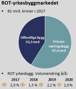Moderat vekst i ROT-yrkesbygg Produksjonsverdien av ROTyrkesbyggarbeider i 217 er beregnet til 81 mrd. kroner ekskl. mva., fordelt med 33 mrd.