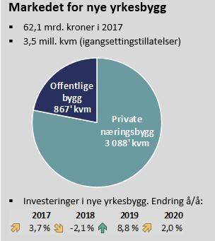 Stabil igangsetting for yrkesbygg Igangsettingen av nye yrkesbygg påvirkes i stor grad av utviklingen i norsk økonomi.