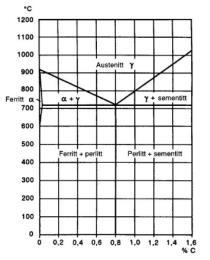 Oppgave 1 Figur 1 viser fasediagrammet for jern (Fe) jernkarbid (Fe 3 C). Figur 1a viser det komplette Fe-Fe 3 C- diagrammet, mens figur 1b er en forstørrelse av