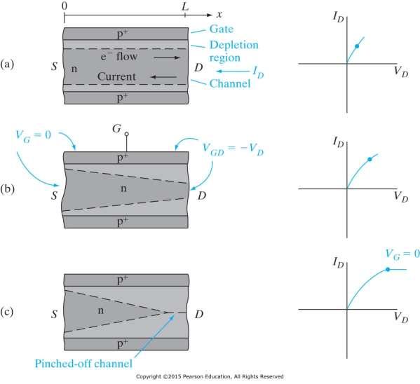 Figure 6 4 Depletion regions in the channel of a JFET with zero gate bias for several values of V D : (a) linear range; (b) near pinch-off; (c) beyond