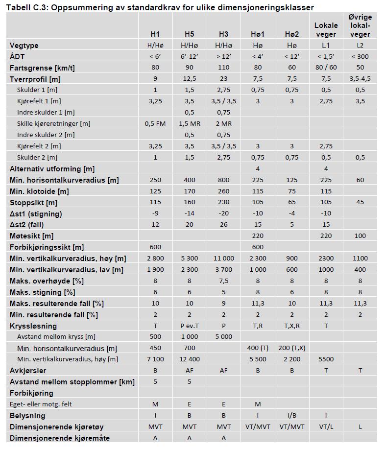 Tabell 1-2 Oppsummering av standardkrav for ulike dimensjoneringsklasser. Kilde: Tabell C.3 Staten vegvesenets håndbok N100.