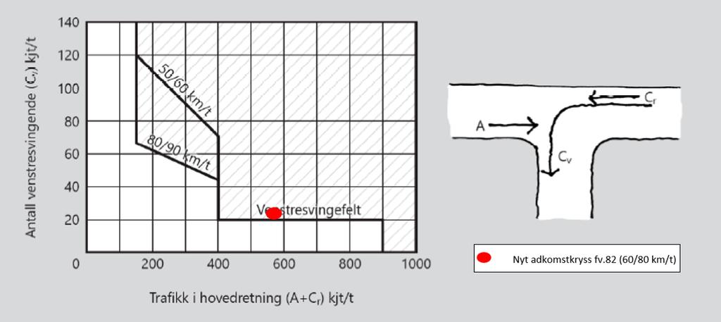 ut fra trafikkgrunnlaget - timestrafikk i hovedvegen og venstresvingene trafikk - og definert i Statens vegvesens håndbok N100, Figur D.3.