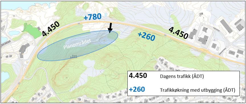 Med full utbygging kan det forventes opp mot 1.000 kjøretøy per døgn til og fra planområdet, noe som tilsvarer cirka 190 kjøretøy per time i rush. Andel tungtrafikk kan ligge på opp mot 15%.