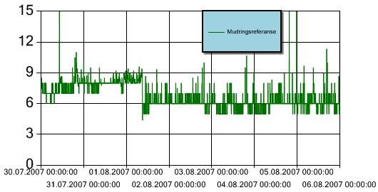 Figur 2 Turbiditet for perioden 30. juli 5.