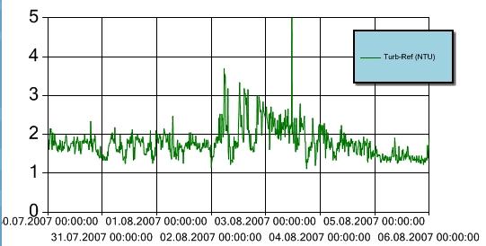 Figur 10 Turbiditet for perioden 30. juli 5. august 2007 ved målestasjon MP4_43. Y-aksen angir målt turbiditet (NTU). Turbiditetsensoren er plassert ved 43 m vann dybde.