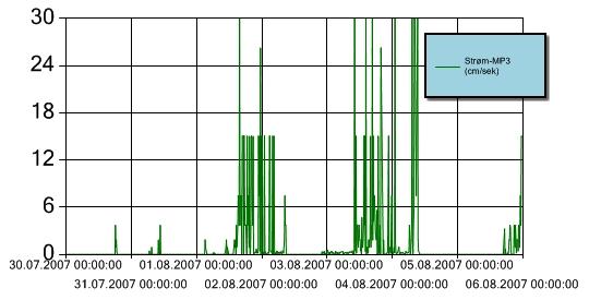 Figur 12 Strømhastighet for perioden 30. juli 5. august 2007 ved målestasjon MP3.