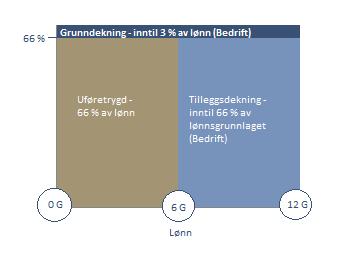 Illustrasjonen viser dekningsomfanget i uførepensjonsavtalen. Oversikten inkluderer uføretrygden fra folketrygden. Vi gjør oppmerksom på at uføretrygden er lik arbeidsavklaringspenger.