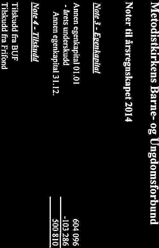 Noter til årsreguskapet 2014 Nole 3 - Eenkapitu! Annen egenkapital 0!.0! 604 096 - årets underskudd -103 286 Annenegenkapital3l.