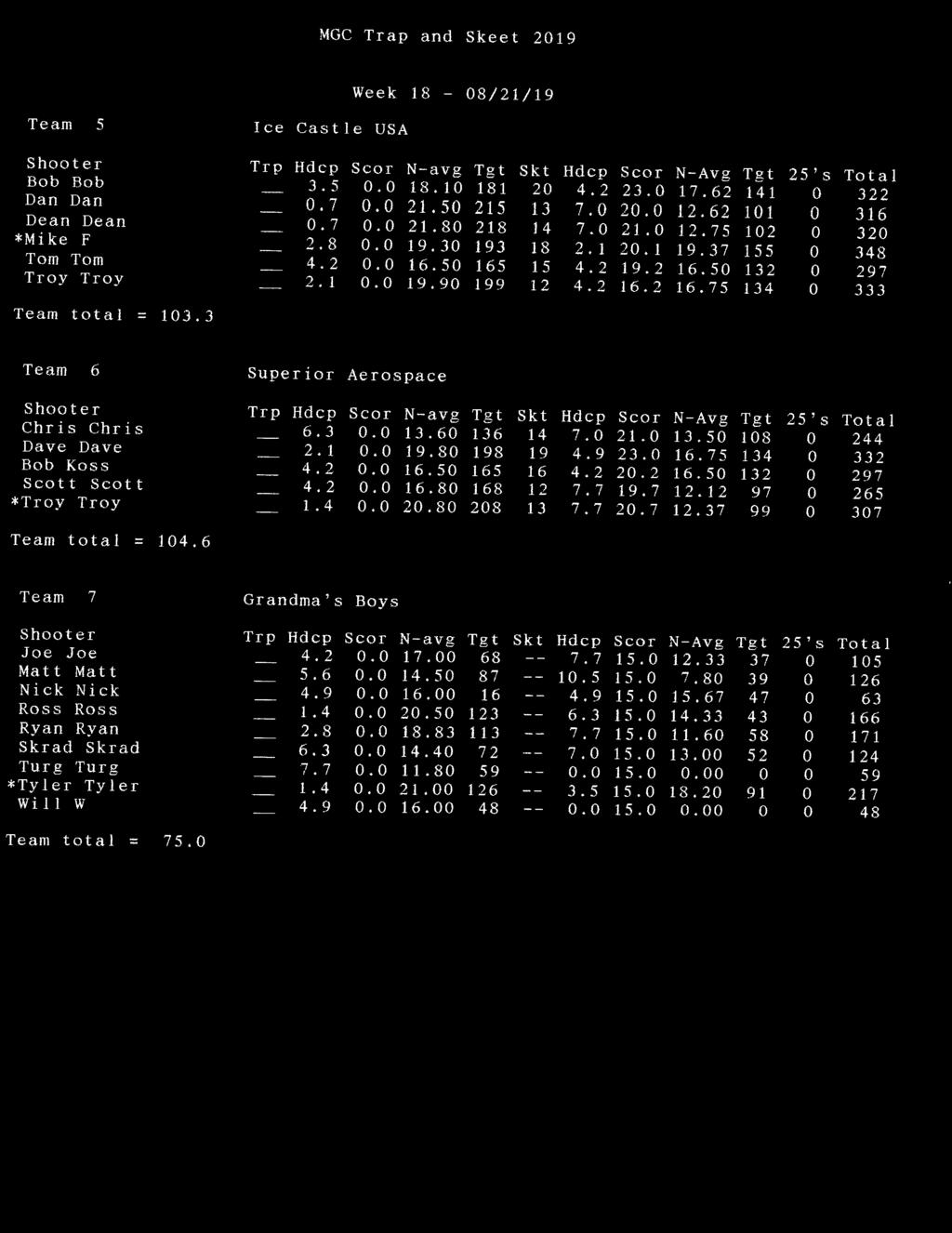 3 Team 6 Superior Aerospa Trp Hdcp Scar N-avg Tgt Skt Hdcp Scar N-A"Fg Tgt 5's Chris Chris 6.3 13.6 136 14 7. 1. 13.5 18 44 Dave Dave. l.8 8 1 9 4.9 3. 16.75 134 33 Bob Koss 4. 16.5 165 16 4.. 16.5 ]3 97 Scott Scott 4.