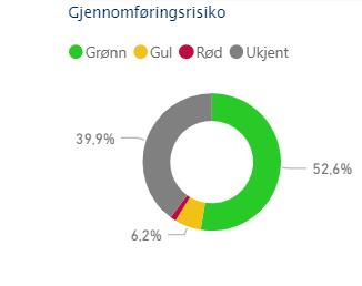 Gjennomføringsrisiko anskaffelsesplan I forhold til de prosjektene som er registrert inn i anskaffelsesporteføljen pr 31.