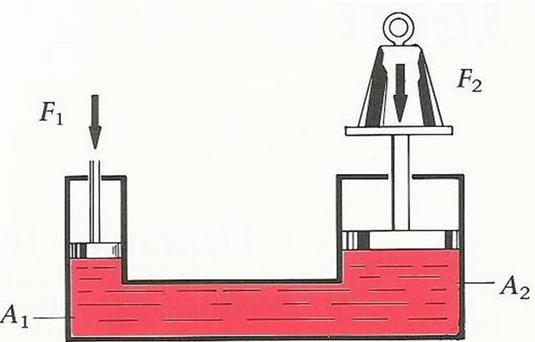 Hydraulisk kraftoverføring I den ene åpningen i beholderen over har vi et stempel med arealet A 1 som blir påvirket av en kraft F 1, og i den andre åpningen har vi et stempel med arealet A 2 som blir