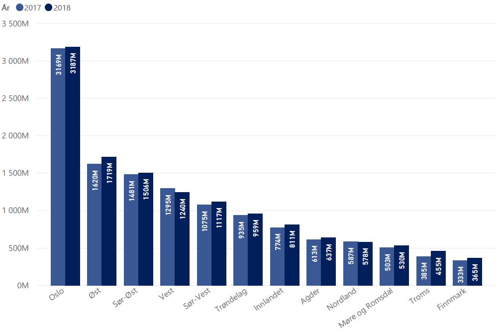 I forbindelse med at deler av Midtre Hålogaland politidistrikt ble overført fra Nordland politidistrikt til Troms politidistrikt i mai 2017, ble også budsjett og ansvar for kostnader overført mellom