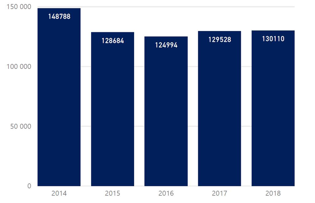 Figur 3.10 Gjenværende midler etter lønn og husleie, per årsverk i politidistriktene. Faste 2018-kroner. 2014-2018 Figur 3.