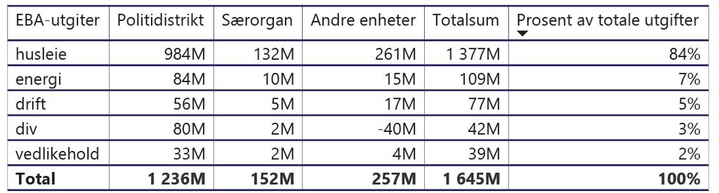 5 ANDRE DRIFTSUTGIFTER I dette kapittelet gjennomgås politiets driftsutgifter tilknyttet utgiftspostene EBA, materiell og tjenester.