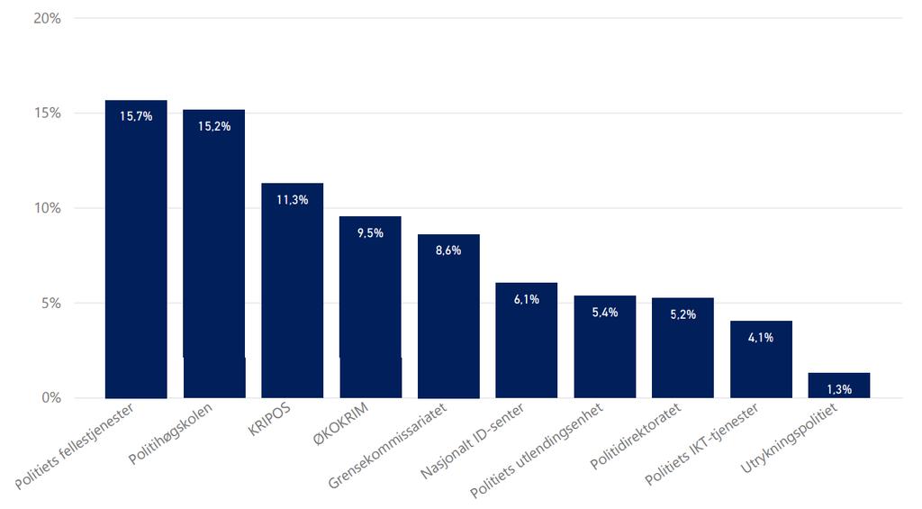 husleieutgiftene til Politidirektoratet og Politiets IKT-tjenester, og gir dermed ikke et riktig bilde av husleieutgiftene for disse enhetene. Figur 5.