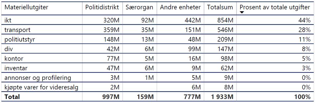 kroner av politiets totale driftsutgifter i 2018. Herunder var det utgifter til IKT-materiell som utgjorde den største materiellutgiften.