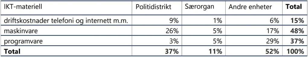 Politidistriktenes maskinvareutgifter utgjorde 26 prosent av politiets samlede IKTmateriellutgifter. Tabell 5.4 Fordeling av utgifter til IKT-materiell. Prosent. 2018 5.2.2 Transport Transportutgifter i politiet inkluderer materiell tilknyttet blant annet biler, helikopter og båt, se tabell 5.