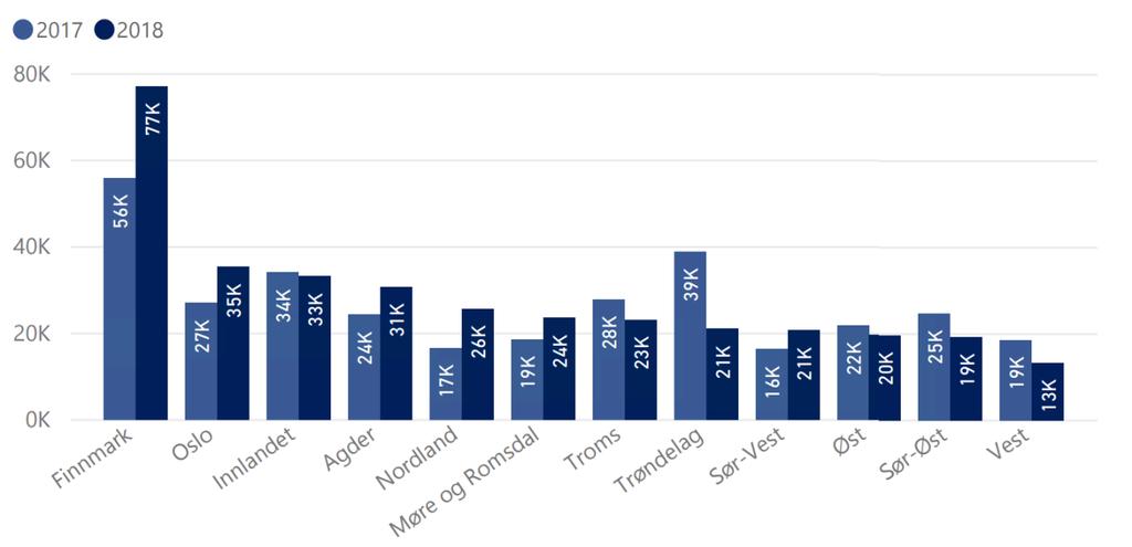 Transportutgiftene per årsverk i politidistriktene varierer fra 13 970 kroner i Vest politidistrikt til 77 782 kroner i Finnmark politidistrikt. Som det fremkommer i tabell 5.