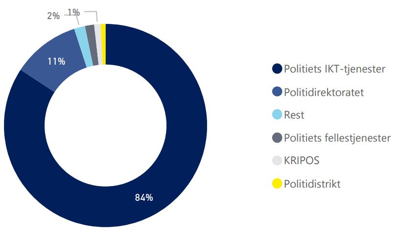 8 Andel av de totale utgiftene til IKT-tjenester fordelt på enheter. Prosent. 2018 5.3.2 Tjenesteutgifter i politidistriktene Som det fremkom i tabell 5.