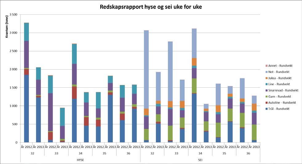 Torsk omsatt i uke 36: 1.180 tonn, verdi 9,9 mill kroner, der trål stod for 560 tonn/4,7 mill kroner (130 tonn fryst og 430 tonn fersk).