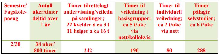 Tilbudet er dimensjonert for 20 samtidige studenter. Tilbudet består av 4 emner 3 + 13 + 11 + 3 studiepoeng, totalt 30 studiepoeng. Tilbudet kan kun tas på deltid (et helt år).