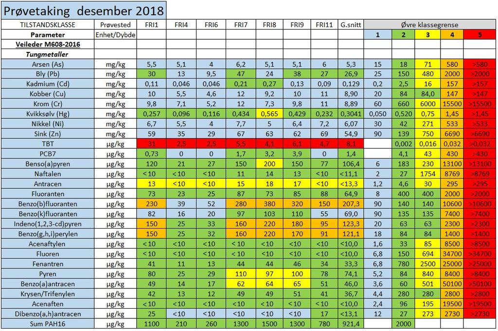 FRIER VEST OMRÅDEREGULERING RAPPORT 5. RESULTATER Analyseresultater er oppsummert i tabell 4 under. De målte konsentrasjonene er her vurdert med farge i henhold til påviste tilstandsklasser.