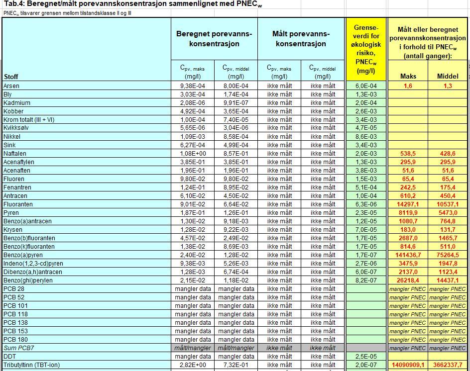 FRIER VEST OMRÅDEREGULERING RAPPORT Tabell 5: Beregnet porevannskonsentrasjon sammenlignet med PNEC w.