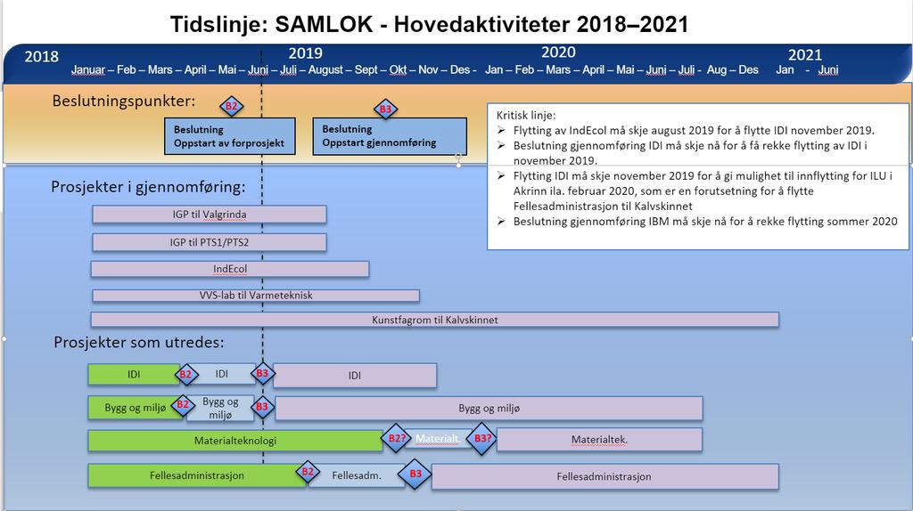 AMU-sak 28/19 1 av 5 14.0.19 2017/2807 Notat Til: AMU Kopi til: Fra: Prosjektleder samlokaliseringsprosjektet Signatur: JPN 1.