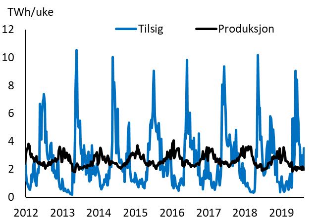 Figur 2-2: Ukentlig tilsig og produksjon i norsk vannkraft Figur 2-3: Årlig norsk tilsig, vannkraftproduksjon og gjennomsnittlig hydrologisk balanse Ved inngangen av 2019 var den hydrologiske