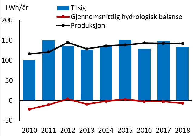 Grunnen er både at Norge hadde netto import i løpet av årets åtte første måneder og at tilsiget har vært noe over normalt utover året.