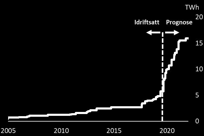 Sverige har utvidet sitt mål med ytterligere 18 TWh til 2030. Dette målet vil nås allerede i 2020 dersom vi tar med prosjekter under bygging i både Norge og Sverige.