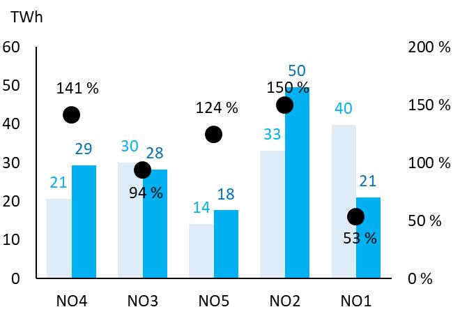 I normalåret 2019 er det et kraftoverskudd på 15 TWh i Norden. Dette er en kraftig økning sammenlignet med normalåret 2017 og 2018, som var på henholdsvis 0 og 6 TWh.