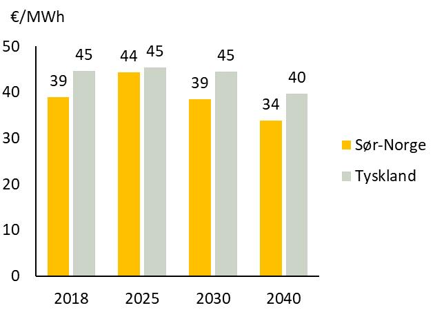 Utviklingen i kraftprisene mot 2040 Vi forventer at mer vind- og solkraft presser prisene nedover på lang sikt Figur 3-7 viser gjennomsnittlige kraftpriser for Sør-Norge og Tyskland i Basis.