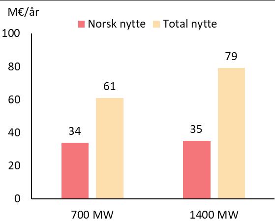 sammenligne økt verdi av handelen med utlandet med norsk samfunnsøkonomisk nytte i tilfellene med 700 og 1400 MW kapasitet (Tabell 6). Beregnet norsk andel av nytten fra modellsimuleringene er ca.